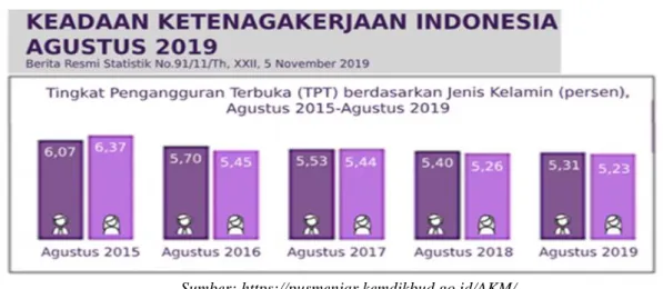 Diagram berikut menunjukkan keadaan ketenagakerjaan Indonesia pada Agustus 2015  sampai dengan Agustus 2019