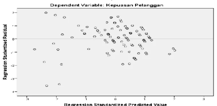 Gambar 2  Uji Heteroskedastisitas  5) Uji Normalitas 