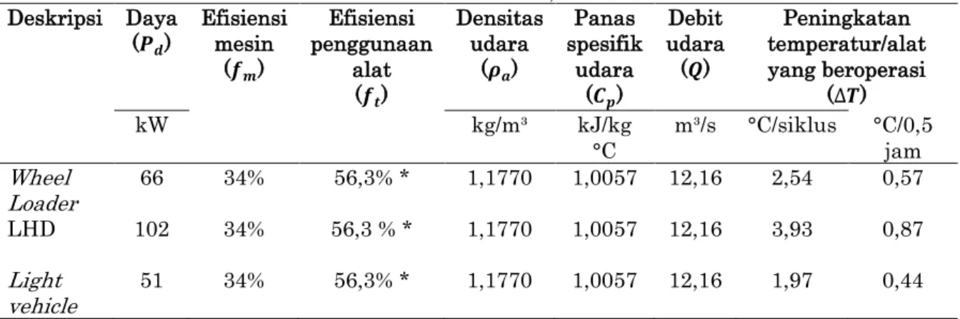 Tabel 2. Peningkatan temperatur untuk masing-masing mesin  diesel  yang beroperasi  (Navarro Torres dan N., 2011) 