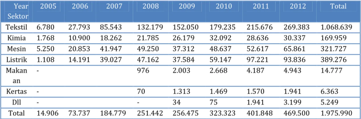 Tabel 6. Produksi Kawasan Industri Kaesong (dalam seribu dolar) 9 Year  Sektor  2005  2006  2007  2008  2009  2010  2011  2012  Total  Tekstil  6.780  27.793  85.543  132.179  152.050  179.235  215.676  269.383  1.068.639  Kimia  1.768  10.900  18.262  21.
