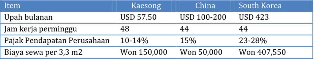 Tabel 8. Perbandingan biaya produksi di Kaesong dan China 