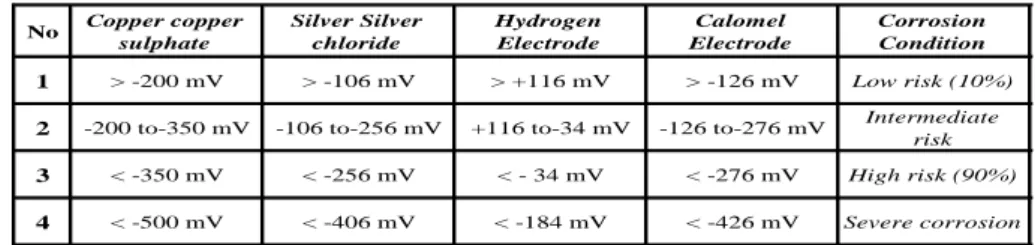 Tabel 1.  Kriteria korosi tulangan baja untuk beberapa standar  half-cell 
