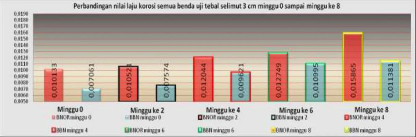Gambar 8.  Grafik perbandingan laju korosi tebal selimut 3 cm minggu 0 sampai minggu ke 8 