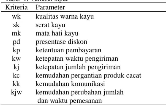 Tabel  1. Variabel input  Kriteria  Parameter 