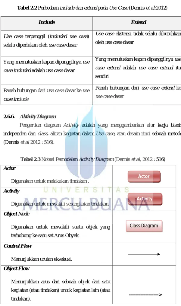 Tabel 2.2 Perbedaan include dan extend pada Use Case (Dennis et al:2012) 