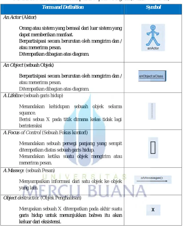 Tabel 2.4 Notasi Pemodelan Komponen Sequence Diagram (Dennis et al :2012) 