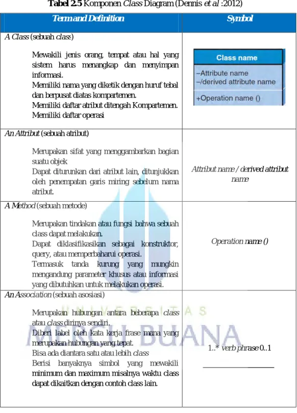 Tabel 2.5 Komponen Class Diagram (Dennis et al :2012) 