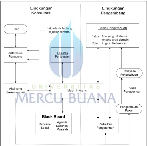 Gambar 2.1 Struktur Sistem Pakar 