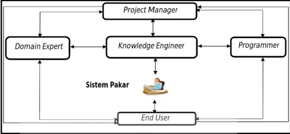 Gambar 2.2 Tim Pengembang Sistem Pakar 