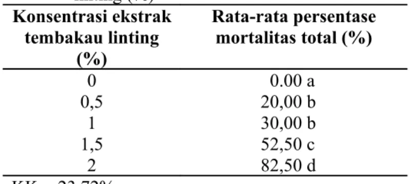 Tabel 3.Rata-rata mortalitas total dengan pemberian  beberapa   konsentrasi   ekstrak    tembakau  linting (%) Konsentrasi ekstrak  tembakau linting  (%) Rata-rata persentase mortalitas total (%) 0 0,5 1 1,5 2   0.00 a 20,00 b30,00 b52,50 c82,50 d KK = 23,