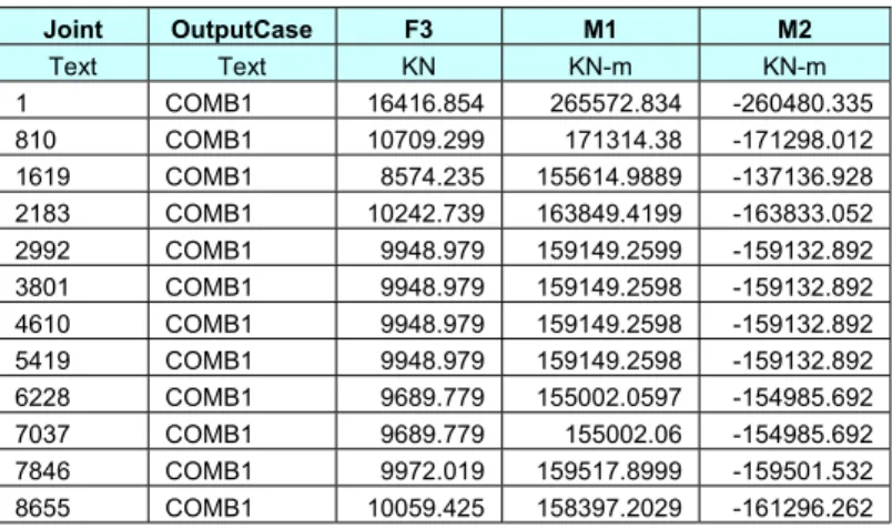 Tabel 4.9. Berat dan momen per-lantai gedung  Joint  OutputCase  F3  M1  M2  Text  Text  KN  KN-m  KN-m  1 COMB1  16416.854  265572.834  -260480.335  810 COMB1  10709.299  171314.38  -171298.012  1619 COMB1  8574.235  155614.9889  -137136.928  2183 COMB1  