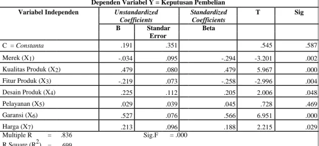 Tabel 1 Ringkasan Hasil Uji Regresi Berganda 