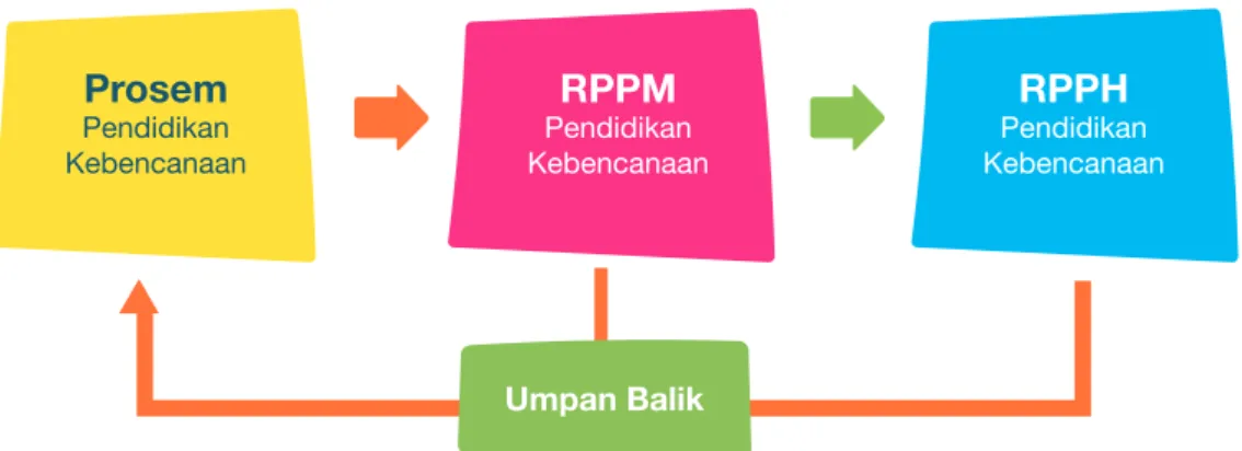 Gambar 2.2. Komponen Prosem, RPPM,dan RPPH 