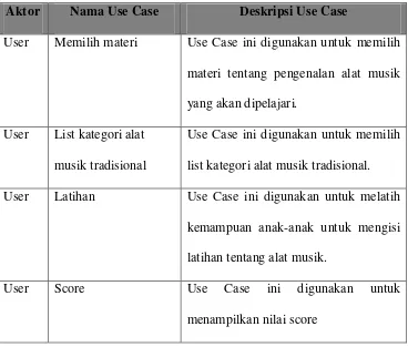 Tabel 4.1 Penjelasan Use Case Diagram 