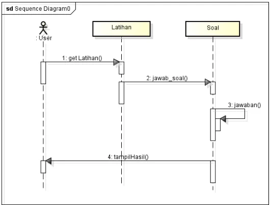 Gambar 4.8Sequence Diagram dari Use Case Kategori Alat Musik 