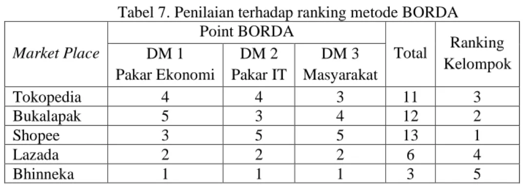 Tabel 7. Penilaian terhadap ranking metode BORDA  Market Place  Point BORDA  Total  Ranking  Kelompok DM 1   Pakar Ekonomi  DM 2  Pakar IT  DM 3  Masyarakat  Tokopedia  4  4  3  11  3  Bukalapak  5  3  4  12  2  Shopee  3  5  5  13  1  Lazada  2  2  2  6  