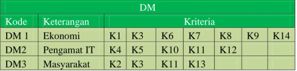 Tabel 3 Kreteria market place  Kriteria  Kode  parameter  K1  Harga  K2  Rating Produk  K3  Pilihan Pengiriman  K4  Jumlah Toko  K5  Pemilihan Account  K6  Garansi Pengiriman  K7  Garansi Penjualan  K8  Garansi Toko Daring  K9  Pengemasan  K10  User Friend