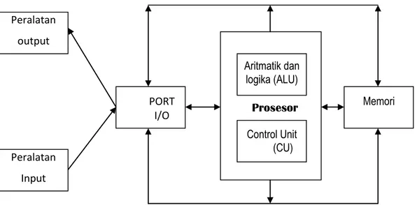 Gambar 1. Blok Diagram Sistem Komputer 