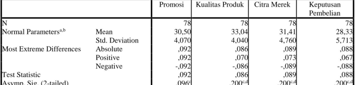 Tabel 4.6  Uji Normalitas 