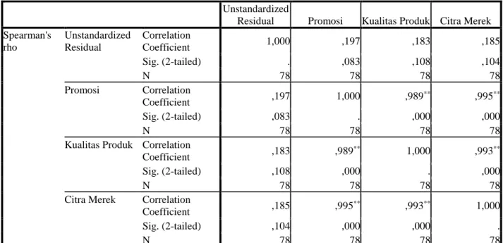 Tabel 4.8  Uji Heterokedastisitas 