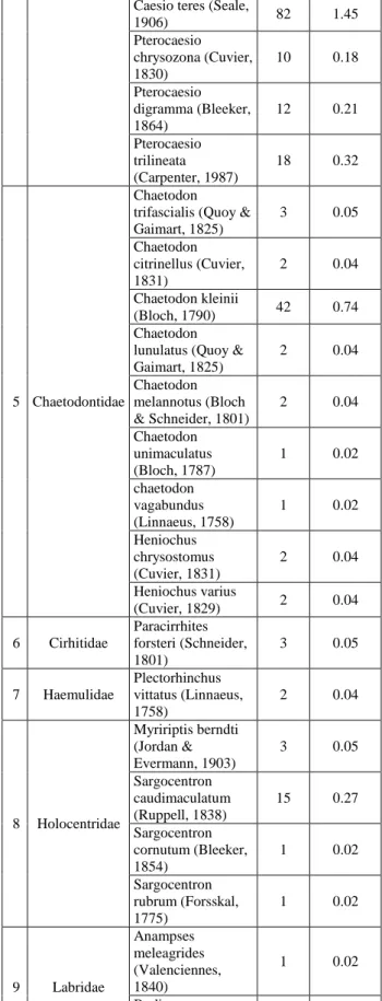 Tabel 2. Komposisi dan jumlah individu ikan yang  ditemukan dilokasi penelitian 