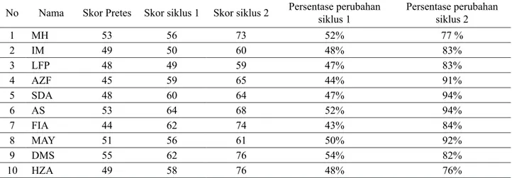 Tabel 1.1 Perbandingan Skor Pre Test, Siklus I &amp; Siklus II No Nama Skor Pretes Skor siklus 1 Skor siklus 2 Persentase perubahan 