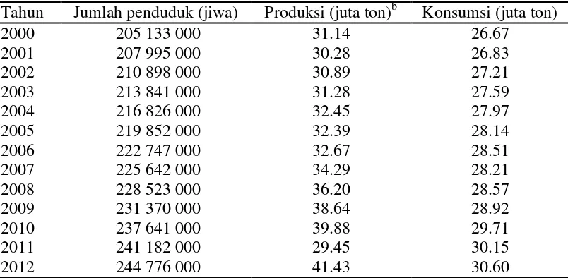 Tabel 1  Perkembangan jumlah penduduk, jumlah produksi dan konsumsi beras di Indonesia Tahun 2000-2012a  