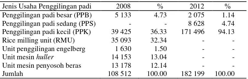 Tabel 2  Jumlah usaha penggilingan padi di Indonesia pada Tahun 2008 dan 2012a 