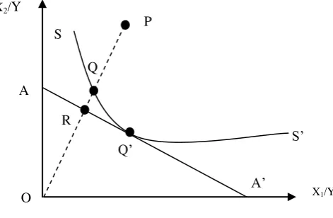 Gambar 2 Efisiensi pada orientasi input Sumber: (Coelli et al. 2005) 