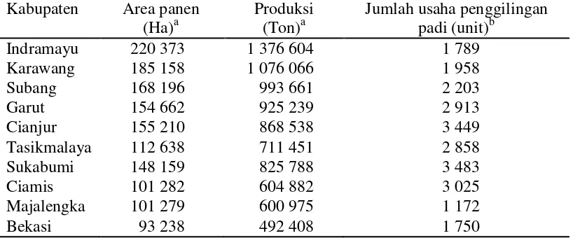 Tabel 4  Area panen, produksi tanaman padi, dan jumlah usaha penggilingan padi di 10 kabupaten penghasil padi terbanyak di Provinsi Jawa Barat Tahun 2012 