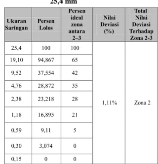 Tabel  3.  Hasil  Perhitungan  Klasifikasi  Zona  Agregat  Campuran  dengan  Diameter  Maksimum  25,4 mm 