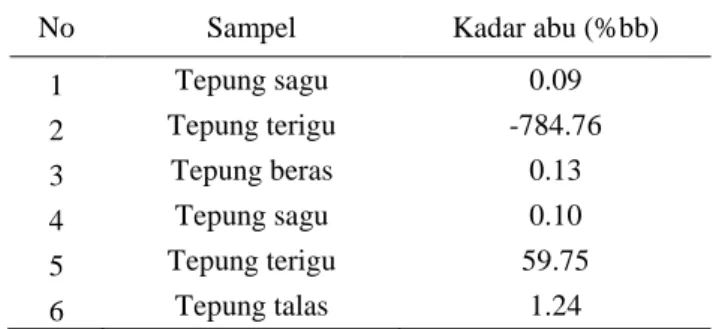 Tabel 2 Hasil pengukuran kadar abu  