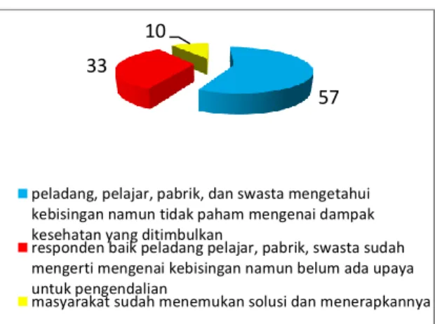 Gambar 12. Akumulasi jawaban yang didapatkan  Hampir 57% responden mengatakan mengetahui  adanya  kebisingan  industri  PT