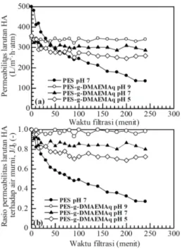 Gambar 8.  Performansi PES membran termodifikasi  pada filtasi larutan asam humat (HA) pada berbagai 