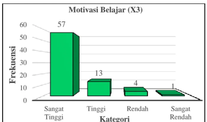 Tabel  distribusi  frekuensi  data  Motivasi  Belajar  (X 3 )  berdasarkan  kategori,  yaitu  untuk  mengetahui  rentang  skor  dan  jumlah  responden yang masuk pada kategori sangat  tinggi, tinggi, rendah, sangat rendah