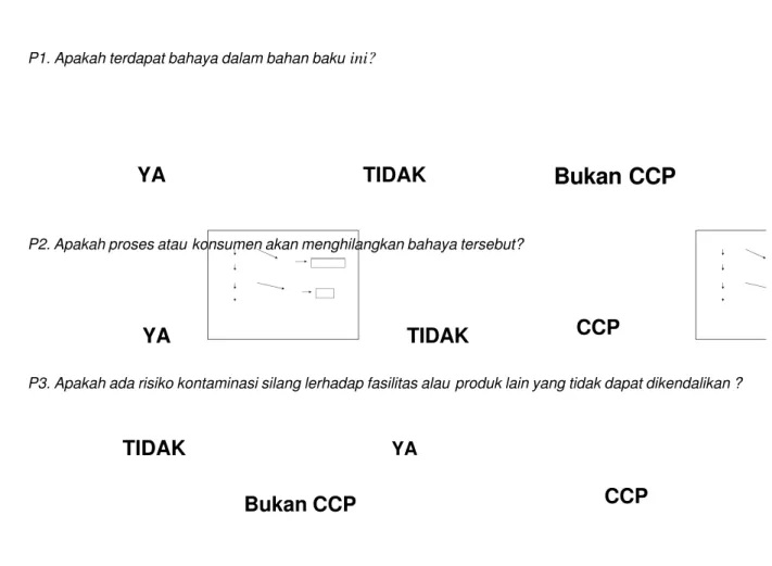 Gambar 2. Decision Tree Untuk Penetapan CCP Pada Bahan Baku