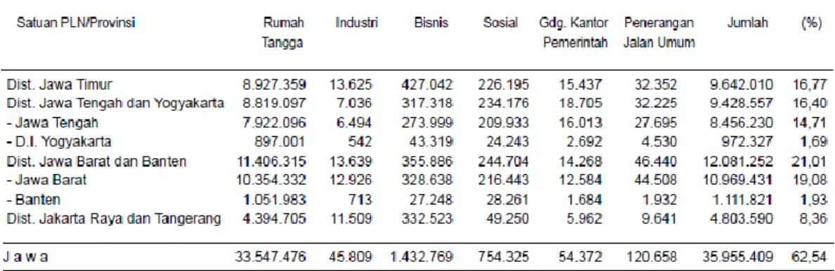 Tabel I. 1 Perkembangan Jumlah Pelanggan PLN di Pulau Jawa [1] 
