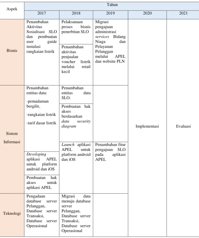 Tabel V. 3 Roadmap Pengembangan TI 