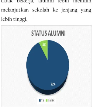 Gambar 8. Status Alumni 