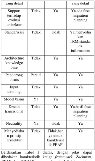 Tabel I Perbandingan EA Framework  Setiawan E.B. (2009)  Zachm an  FEAF  TOGAF  Definisi  arsitektur  dan  pemahamann ya 