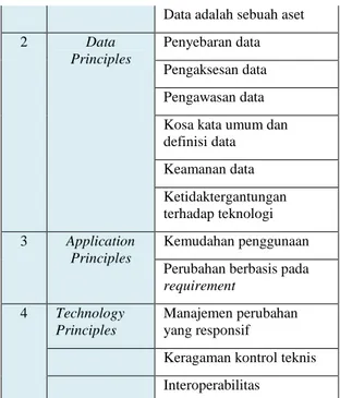 Tabel II Principle catalog 