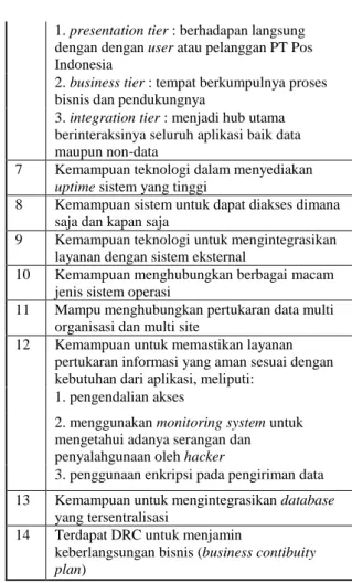 Tabel III Business requirements 