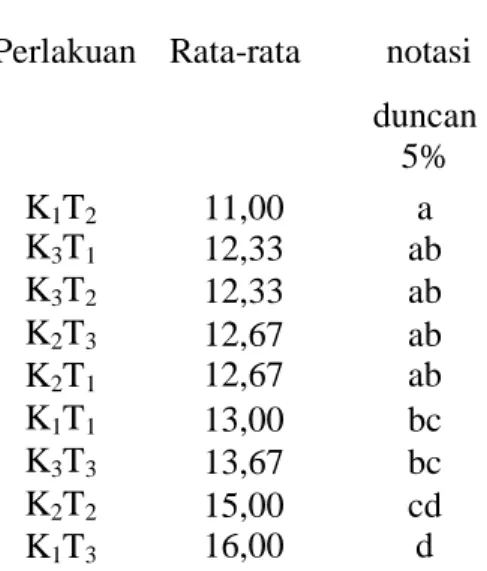 Tabel 2. Uji Duncan 5% pemberian konsentrasi pupuk organik cair “Ratu Biogen” dan  waktu aplikasi terhadap jumlah polong buah pertanaman