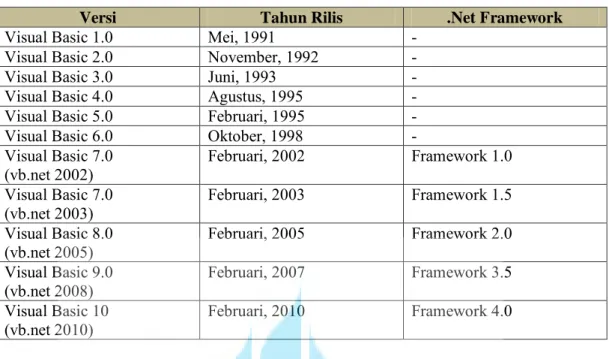 Tabel 2.6  Versi Visual Basic 