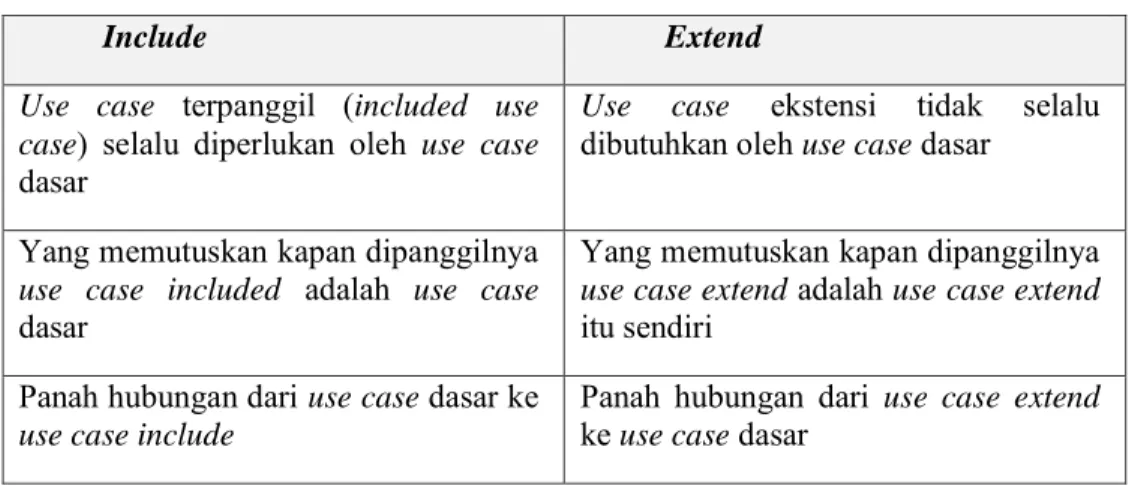 Tabel 2.3  Notasi Pemodelan Activity Diagram (Dennis et al, 2012:516) 