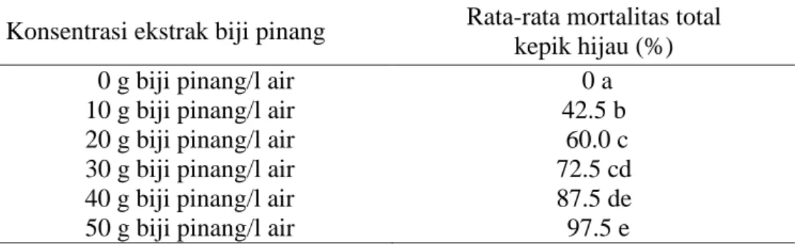 Tabel 4. Rata-rata mortalitas total dengan perlakuan beberapa konsentrasi ekstrak  biji pinang (jam) 