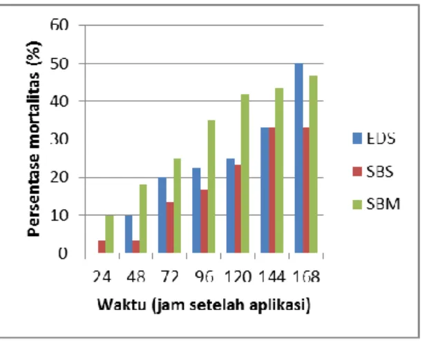 Gambar  2.  Pengaruh  aplikasi  insektisida  nabati  ekstrak  daun  sirsak  (EDS),  ekstrak   biji  sirsak  (SBS)  dan  ekstrak    biji  mahoni  (SBM)  terhadap  mortalitas  S