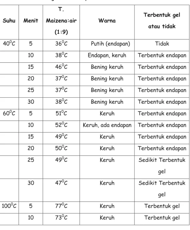 Tabel 13. Data Gelling Point Kelompok 19 