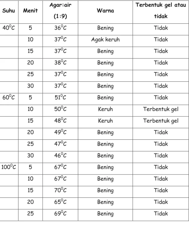 Tabel 14. Data Gelling Point Kelompok 20 