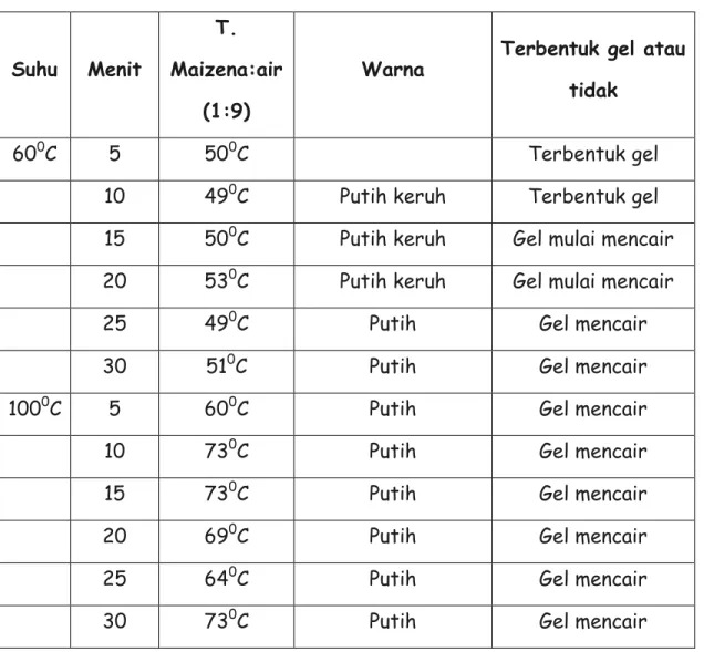 Tabel 18. Data Melting Point Kelompok 19 